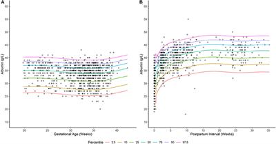 Characterization of Plasma Protein Alterations in Pregnant and Postpartum Individuals Living With HIV to Support Physiologically-Based Pharmacokinetic Model Development